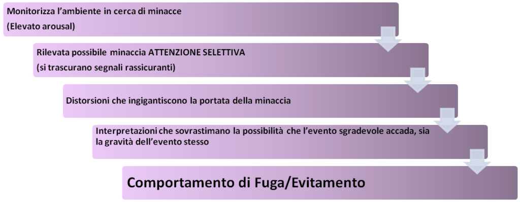 Psicoterapia cognitiva Roma Monteverde - Ansia